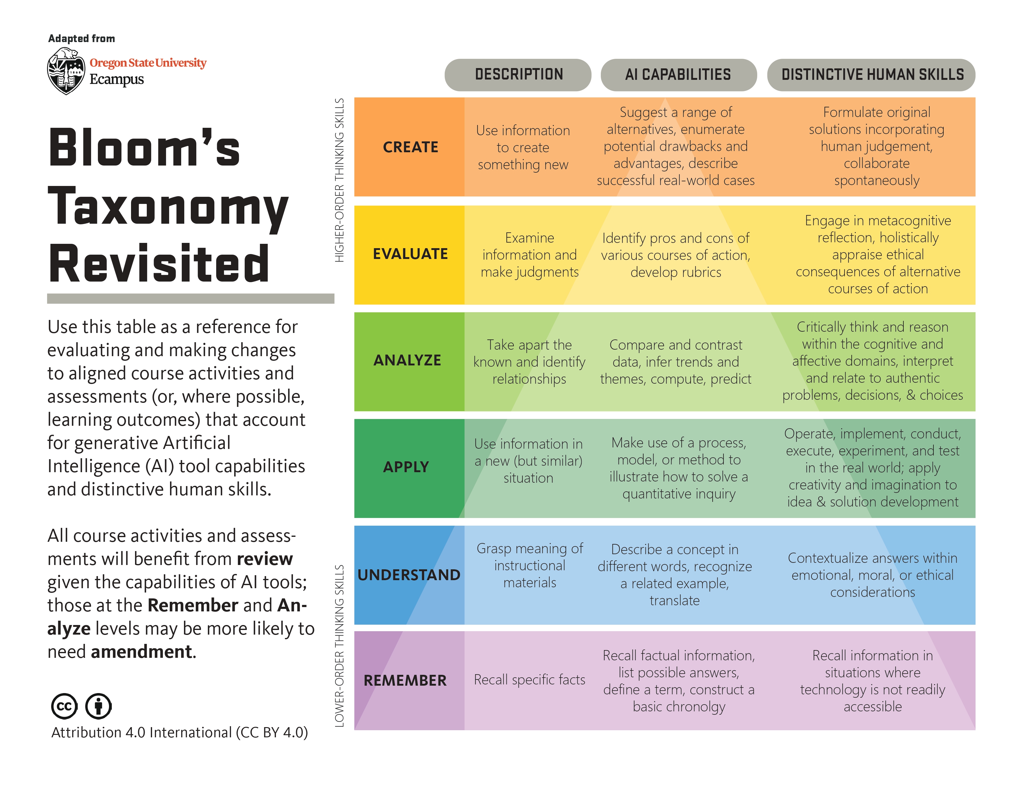 Bloom's Taxonomy